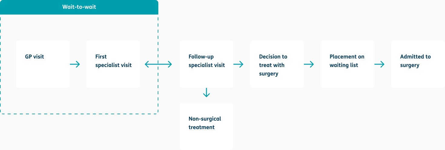 Patient journey diagram