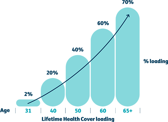 LHC loading graph