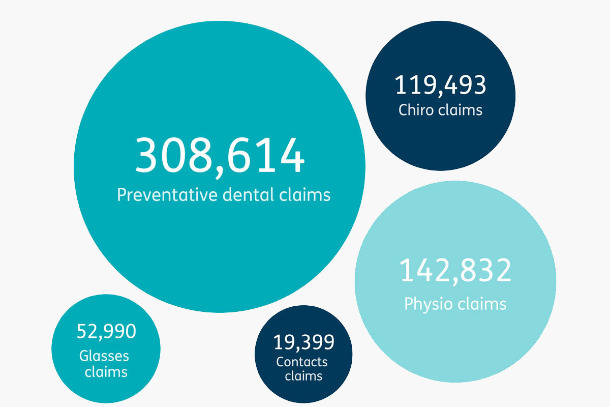 Claims data: Preventative dental claims (308,614), Physio claims (142,832),Chiro claims (119,493),Glasses claims (52,990), Contacts claims (19,399)