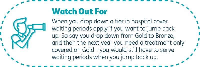 Watch out for: When you drop down a tier in hospital, waiting periods apply if you want to jump back up. So say you drop down from Gold to Bronze, and then the next year you need a treatment only covered on Gold, you would still have to serve waiting periods when you jump back up.
